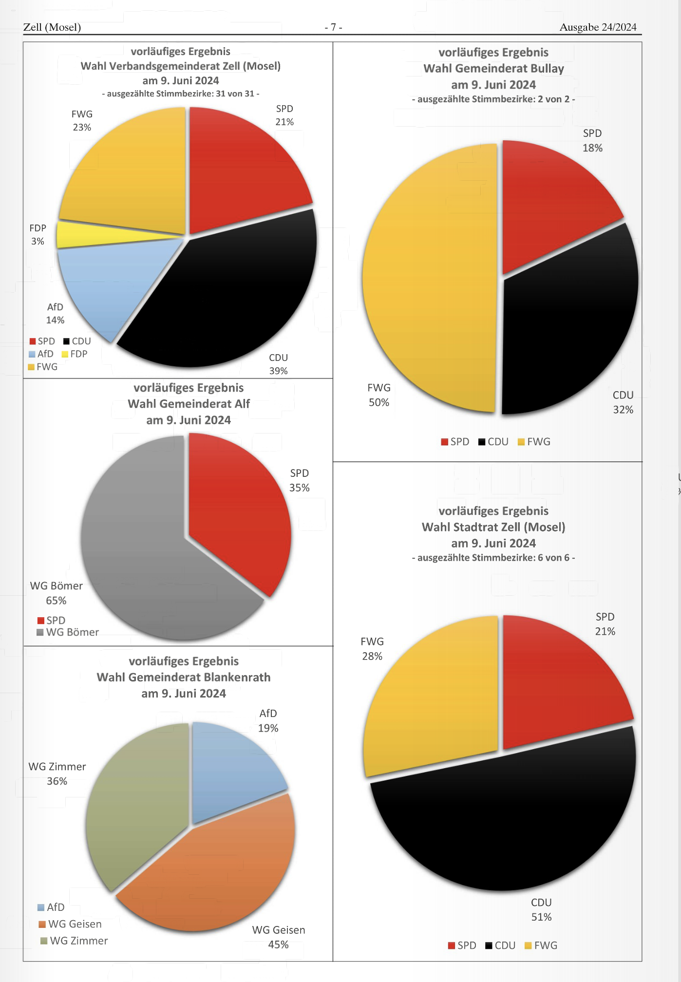 Grafik Wahlergebnis Zeller Land Juni 2024